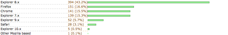 IE8: 43.2%; Firefox: 16.6%; Chrome: 15.5%; IE7: 15.3%; IE9: 5.7%; Safari: 3.1%; IE10: 0.5%; Other Mozilla based: 0.1%
