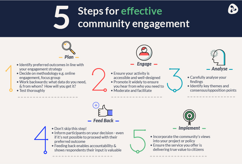 Infographic titled "5 steps for effective community engagement" Text reads:
1. PLAN
Identify goals and preferred outcomes in line with your engagement strategy
Decide on methodology e.g. online engagement, focus group
Work backwards: what data do you need, and from whom? How will you get it?
Test thoroughly
2. ENGAGE
Ensure your activity is accessible and well-designed
Promote it widely to ensure you hear from who you need to
Moderate and facilitate
3. ANALYSE
Carefully analyse your findings
Identify key themes and consensus/opposition points
4. FEED BACK
Don't skip this step!
Inform participants on your decision - even if it's not possible to proceed with their preferred outcome
Feeding back enables accountability and lets respondents know their time and input is valuable
5. IMPLEMENT
Incorporate the community's views into your project or policy
Ensure the service you offer is delivering true value to citizens